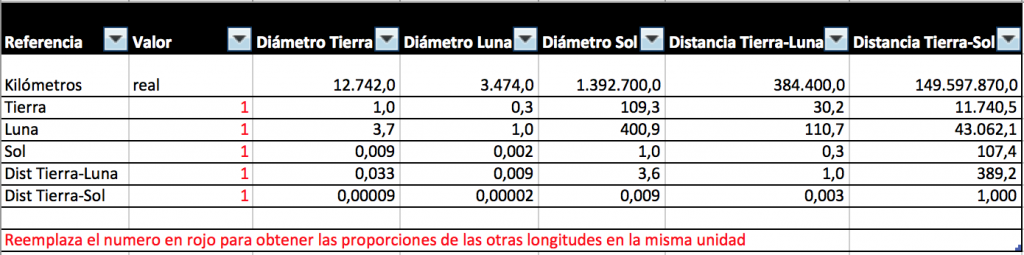 Imagen de la tabla Excel adjuntada, para realizar cálculos de las proporciones entre tamaños y distancias Sol-Tierra-Luna